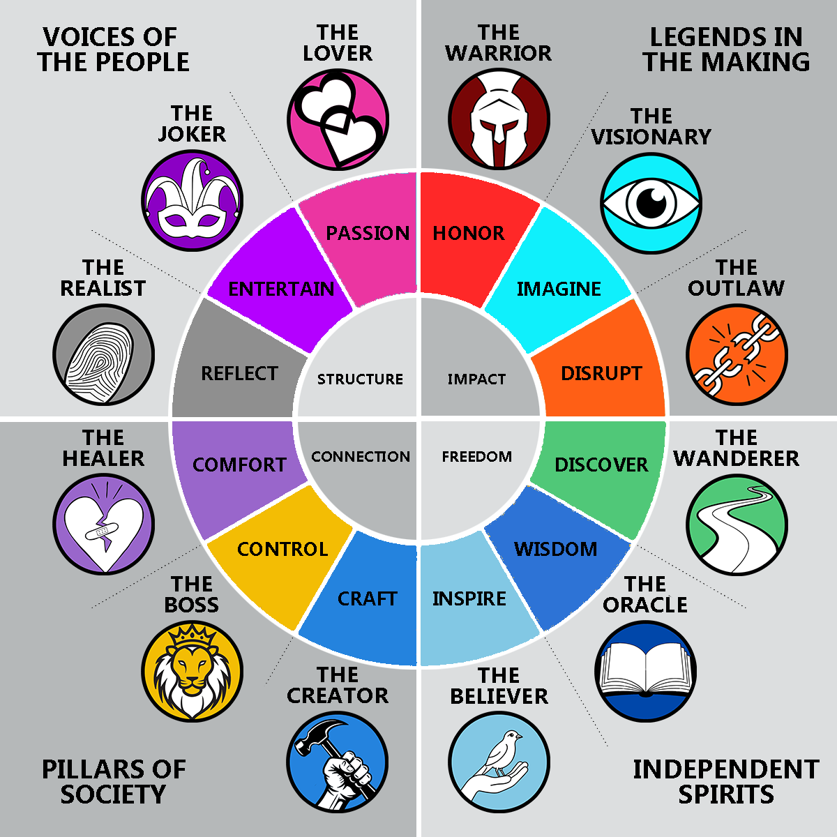 The Atlas Archetype Wheel — 4 Quadrants, 12 Archetypes